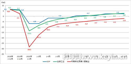 印刷业2020年经营状况分析