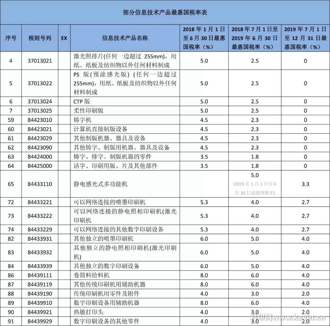 零关税来了！2019进口印刷设备器材关税表有重大调整